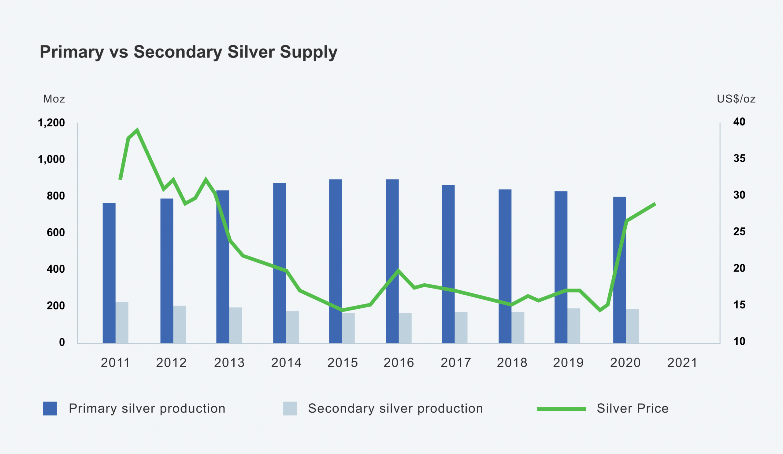 primary vs secondary silver supply