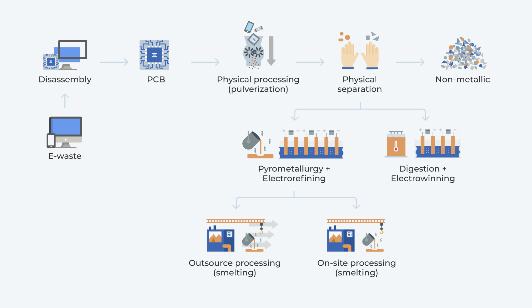 3.	Processing routes for e-waste recycling