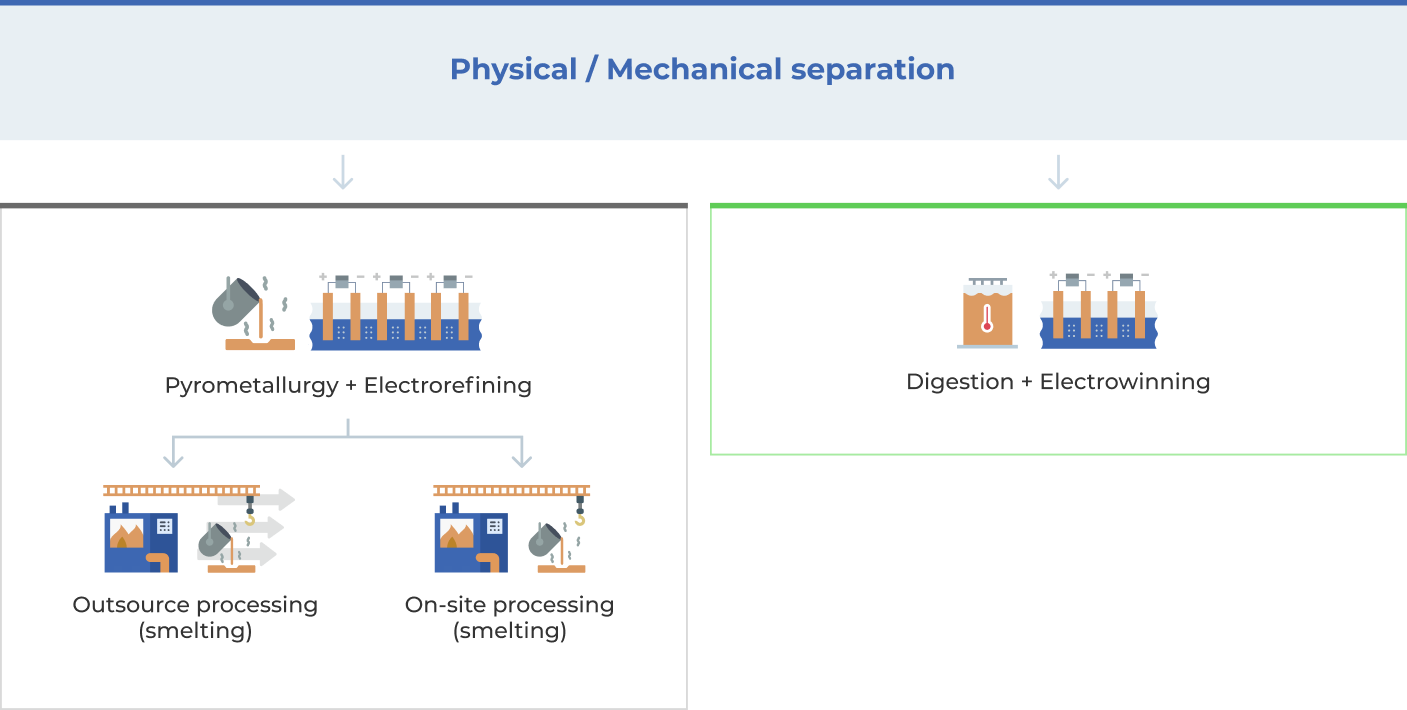 physical and mechanical separation of electronic waste