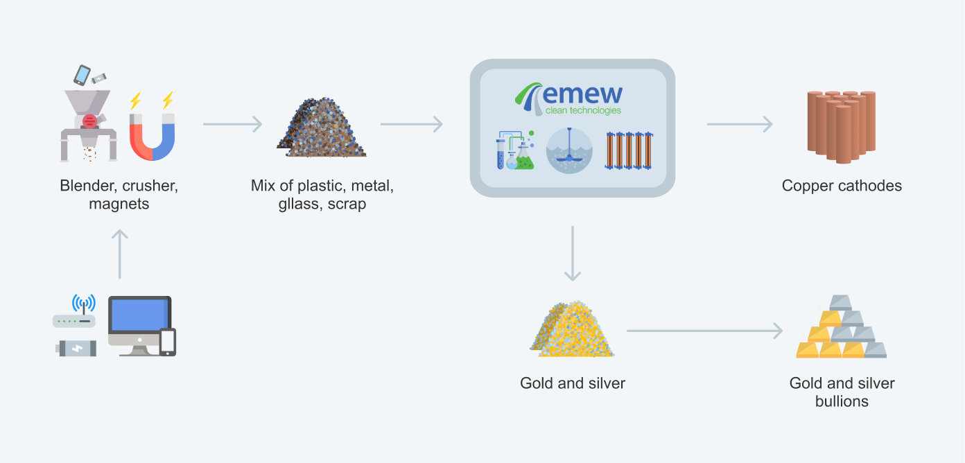 process diagram of e-waste recycling with emew electrowinning