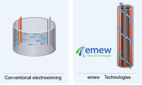 emew Technologies