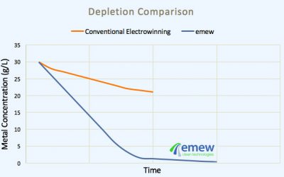 conventional_electrowinning_vs_emew