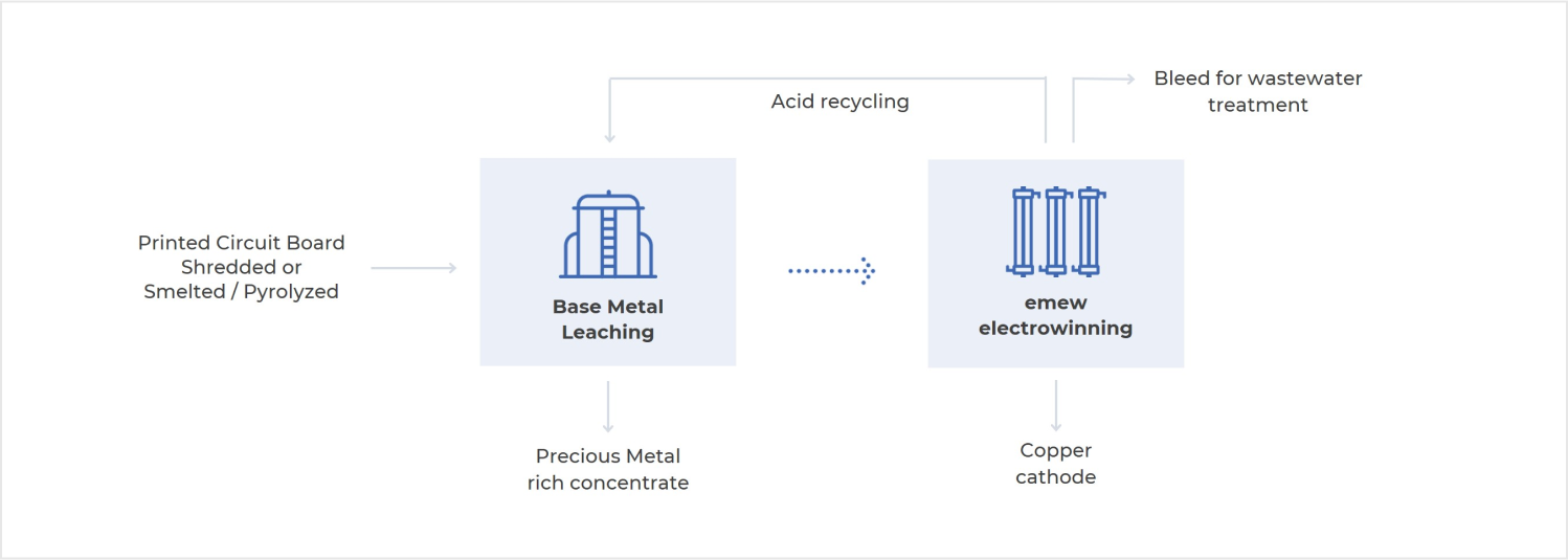 emew process for copper recovery from electronic waste
